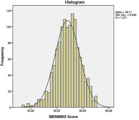 Figure 1 Frequency distribution of total scores of Pakistani HCPs on WEMWBS ( n = 1,271).