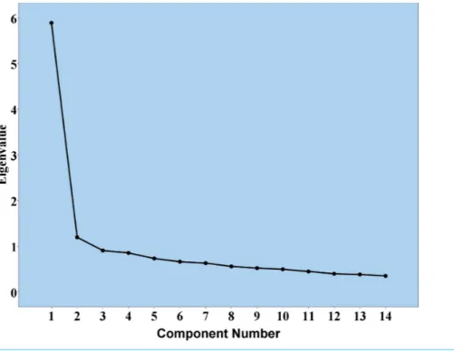 Figure 2 Scree plot for 14-item WEMWBS.