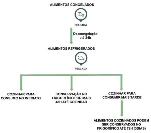 FIGURA  2.  Modelo  de  descongelação  e  de  conservação  no  frigorífico  da  pescada  em  cru  e  confecionada