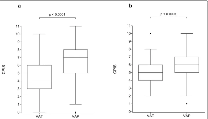 Fig. 1  Values of CPIS in patients with VAT and VAP in the derivation (a) and validation (b) cohorts