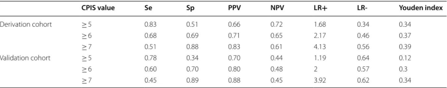 Fig. 3  Scatter dot plots of CPIS in patients with VAT and VAP in the derivation (a) and validation (b) cohorts relatively to the 7‑point cut‑off