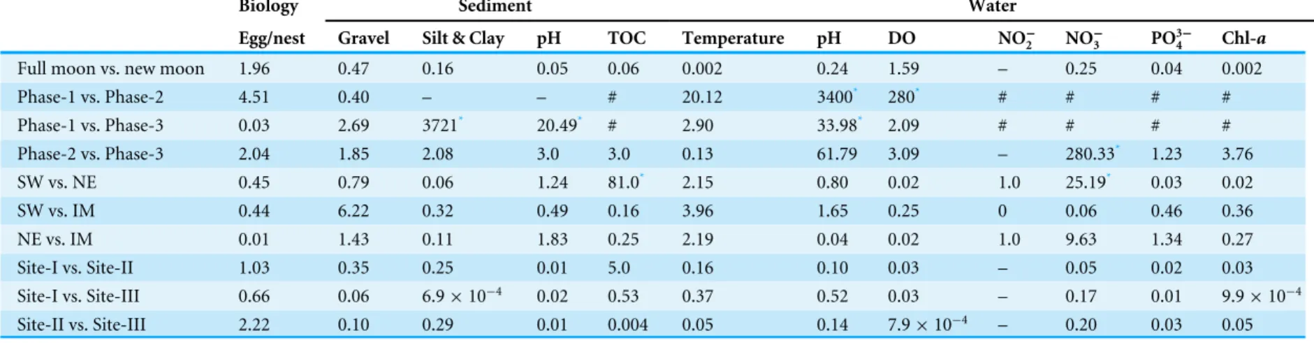 Table 6 Pair-wise statistical variations (F values based on One-Way ANOVA) within biological and environmental parameters in relation to their study phases, sea- sea-sons, sampling sites and lunar periods.