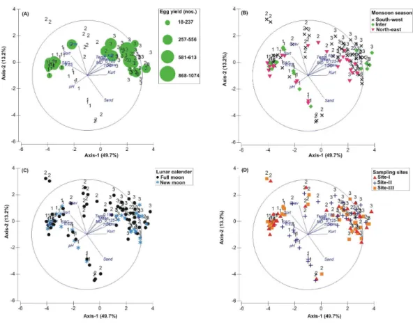 Figure 3 Principal Component Analysis (PCA) showing the % variance in sedimentological param- param-eters in relation to –(A) Tachypleus gigas egg count, (B) season, (C) lunar period and, (D) sampling sites