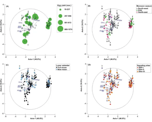 Figure 4 Principal Component Analysis (PCA) showing the % variance in water quality parameters in relation to –(A) Tachypleus gigas egg count, (B) season, (C) lunar period and, (D) sampling sites