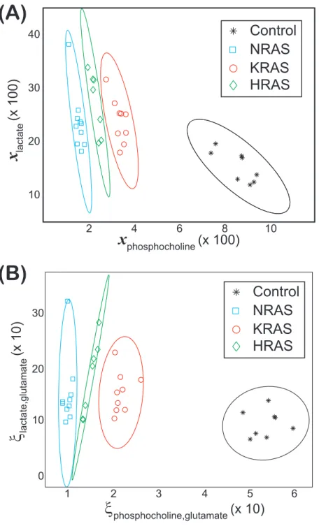 Figure 3 Groupings observed for both the lactate vs. phosphocholine NMR metabolite fractions and glutamate normalized signals