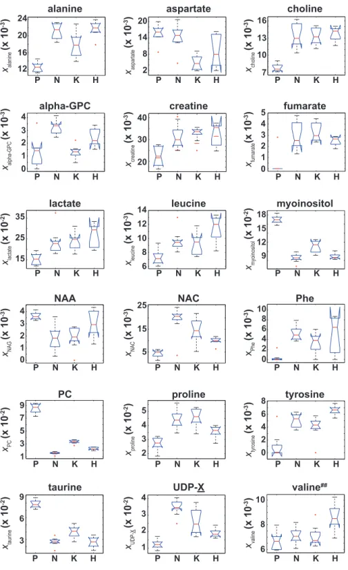 Figure 4 Box plots of the NMR metabolite fractions identified by ANOVA analysis. Box plots of x metaboliteCell type for those 18 metabolites identified by an ANOVA analysis which indicated h x metabolite i was unequal between at least two of the four cell 
