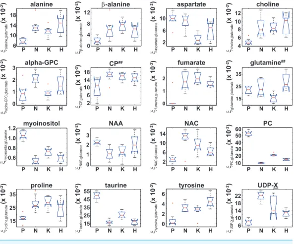 Figure 5 Box plots of the glutamate normalized signals identified by ANOVA analysis. Box plots of ξ metabolite,glutamateCell type for those 16 metabolites that were identified by an ANOVA analysis that indicated  ξ metabolite,glutamate