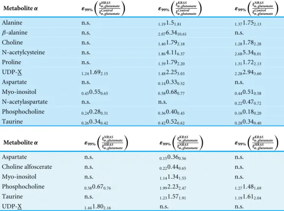 Table 2 99% confidence intervals for relative fold change in the ratio of actual cellular metabolite to glutamate content between cell types