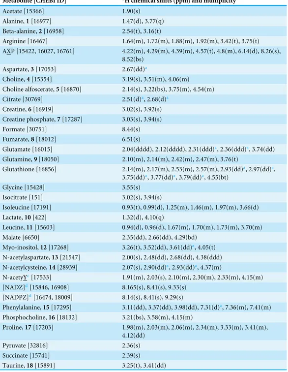 Table 1 Table of chemical shifts and splitting patterns for metabolites identified by NMR