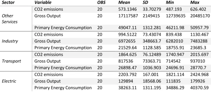 Table 1- Variables Descriptive Statistics 