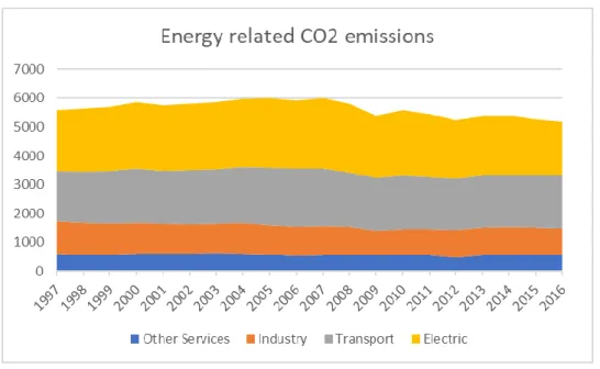 Figure 1-Energy-related CO2 emissions 
