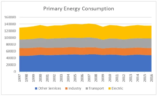 Figure 2-Primary energy consumption 