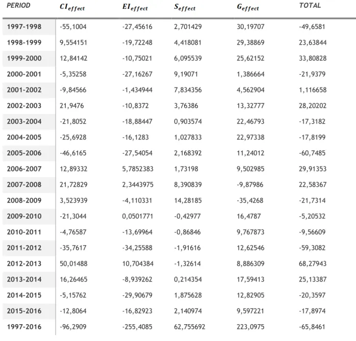 Table  2-  Decomposition  analysis  of    CO2  emissions  from  energy  use  from  Other  Services  sector  (1000  metric tons of CO2) 