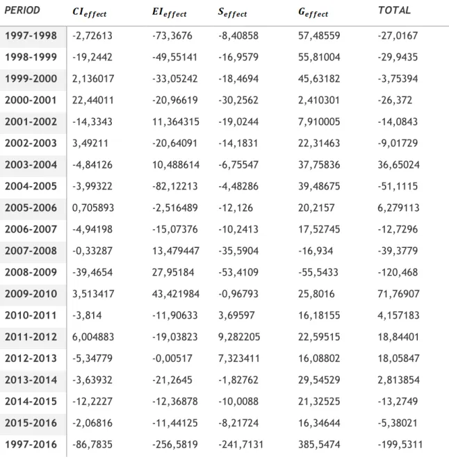 Table 4 shows us the decomposition analysis performed to the Transport sector. This sector is  responsible for most of the energy-related CO2 emissions in the USA, accounting for about 36 