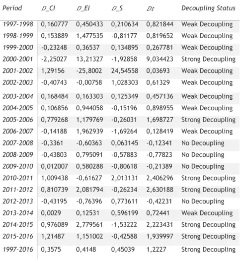 Table 6 shows us the decoupling between  emissions and economic growth. We can  observe that the most common status is Weak Decoupling, making 9 appearances during the  analysed period, followed by the Strong Decoupling and the No Decoupling status with 6 