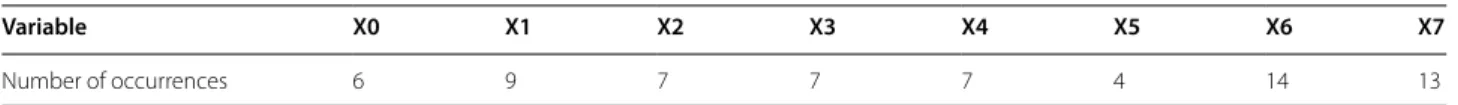 Table 7  Number of occurrences of each variable in the expressions presented in Sect. 6.5.