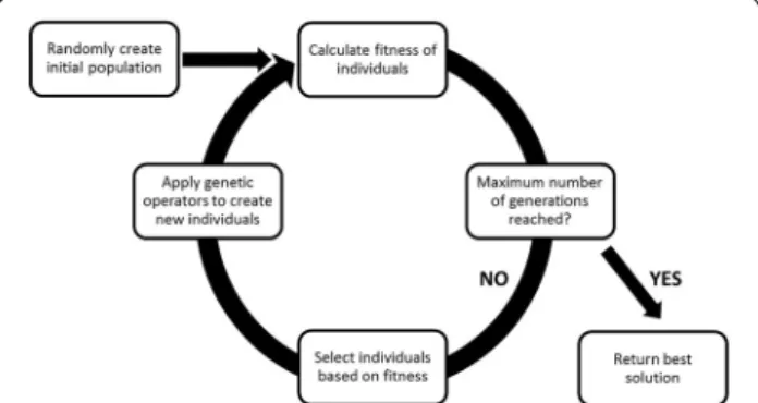 Fig. 1  A graphical high-level overview of the GP algorithm.