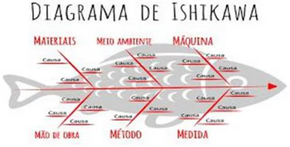 Figura 3: Diagrama de Causa e Efeito ou Diagrama de Peixe 