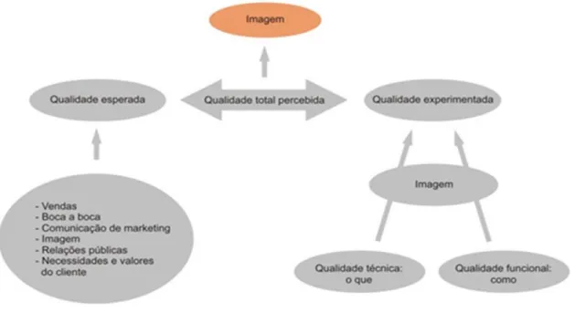 Figura 5: Modelo de Qualidade nos Serviços 