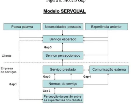 Figura 6: Modelo Gap 