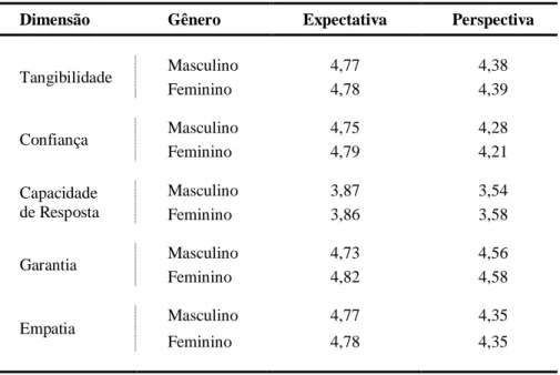 Tabela 4: Dimensões  x  Gênero 