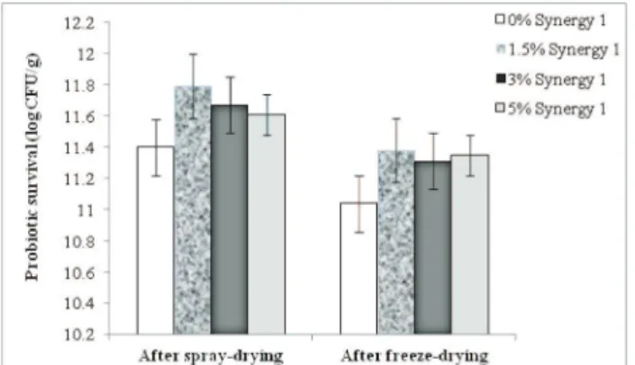Fig. 1.   Survival  of Lactobacillus casei 01 during prep- prep-aration of probiotic/synbiotic microparticles in a  presence of different concentrations (1.5, 3, and  5%  w/w ) of the prebiotic Synergy 1 (oligofruc  -tose-enriched inulin)