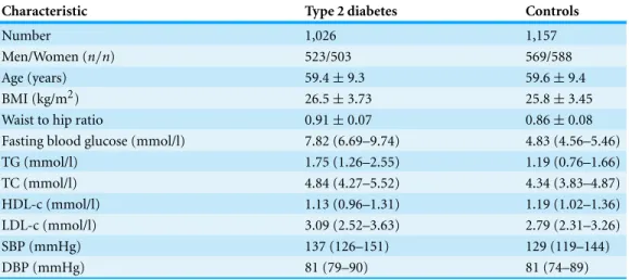 Table 1 Clinical characteristics of the cohorts. Age, body mass index (BMI), systolic blood pressure (SBP), diastolic bloodpressure (DBP), TC, HDL-c, LDL-c, Cr and fast plasma glucose (FPG) values are given as mean (SD); TG values are given as median (rang