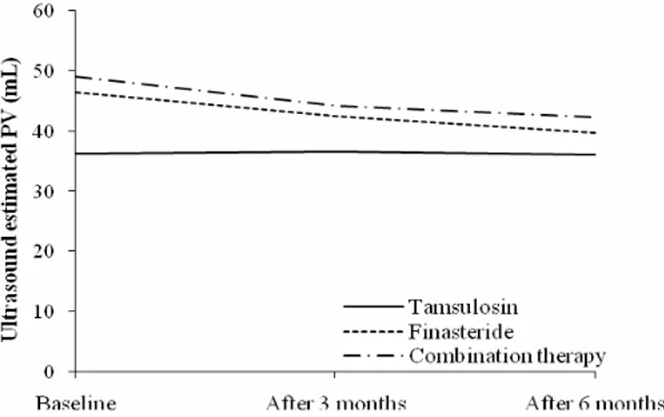 Table 2  Score values of urinary symptoms and QoL during the study in all the groups 