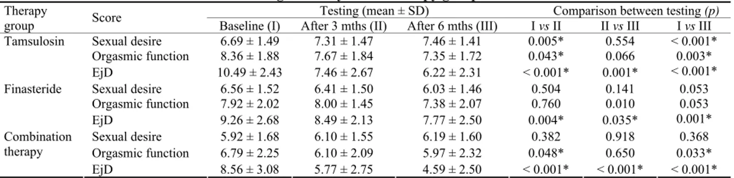 Table 3 Score values of sexual desire, orgasmic function and ejaculatory dysfunction (EjD)  