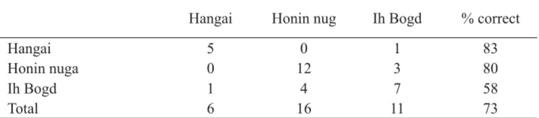Table 3. Classi ﬁ  cation matrix of the three populations of the Gray-sided vole based on nine skull variables.