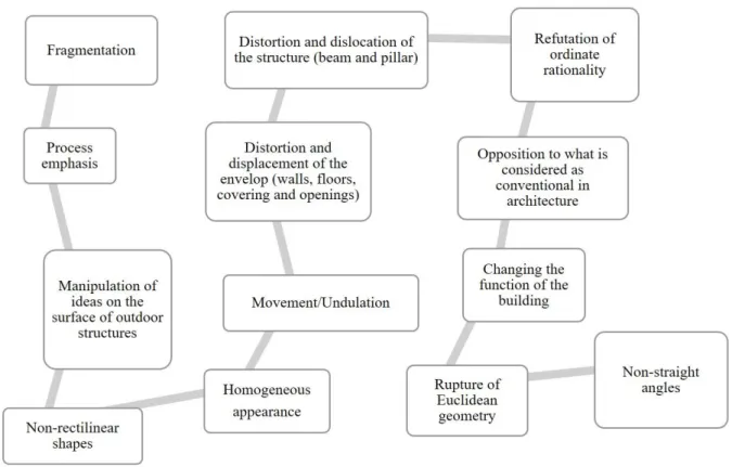 Figure 1. Deconstruction according to Rodrigues [1] 