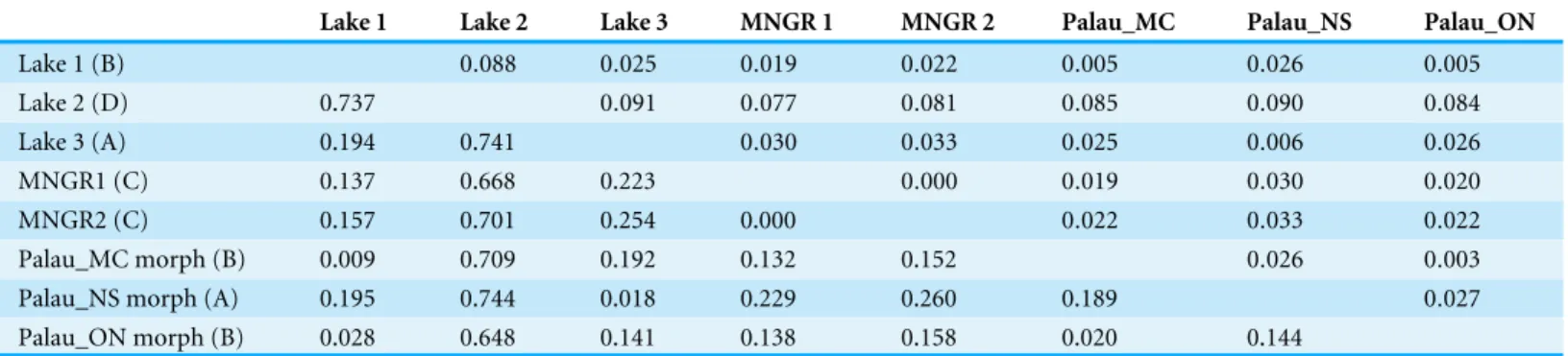 Table 2 Net nucleotide divergence based on partial Cytochrome Oxidase I sequences of Brachidontes spp