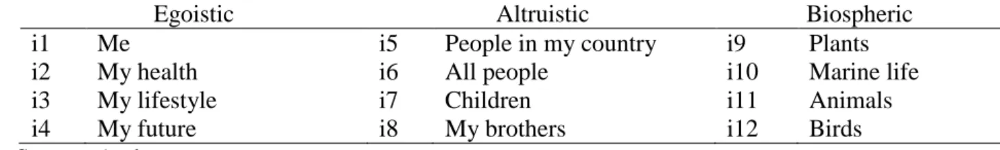 Table  1  –  Items  adapted  from  Schultz’s  (2001)  environmental  concern  scale,  according  to  their  classification (egoistic, altruistic and biospheric)