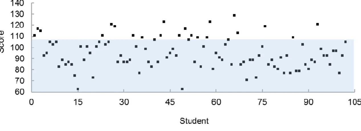 Figure  1  –  Total  score  of  students  to  the  questionnaire  on  ecological  footprint  with  defined area (in blue) to the profile 100% of the students (N = 102)