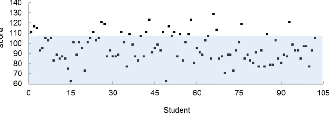 Figure  1  –  Total  score  of  students  to  the  questionnaire  on  ecological  footprint  with  defined area (in blue) to the profile 100% of the students (N = 102)