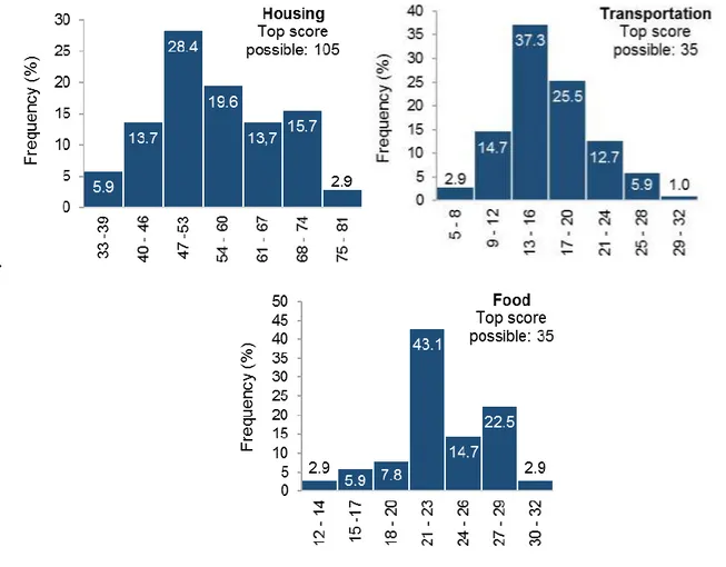 Figure  2  –  Frequency  Histograms  (%)  of  overall  score  of  students  according  to  the  aspects evaluated (Housing, Transportation and Food, N = 102) 