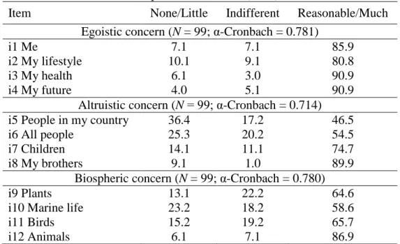 Table  2  -  Percentage  frequency  of  students’  responses  to  the  concern  scale  with the environmental consequences of Schultz (2001)
