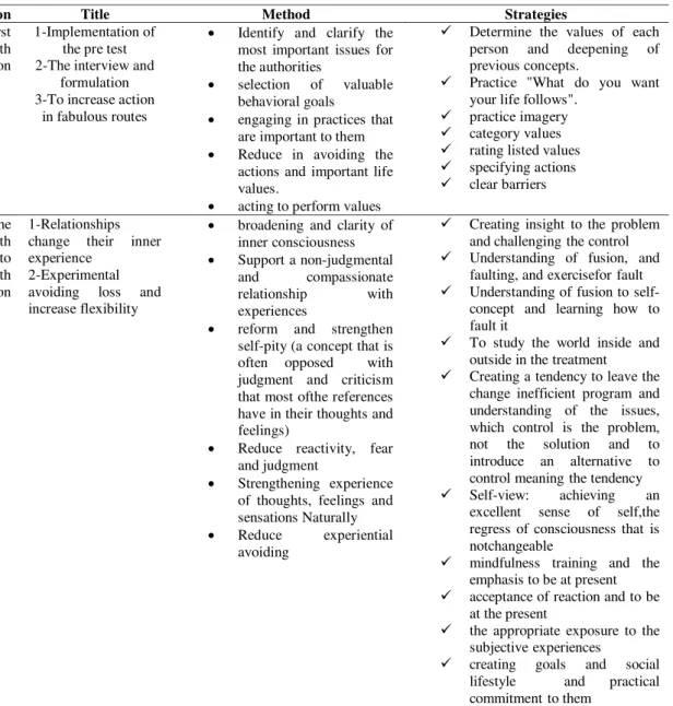 Table 1- The content of training sessions