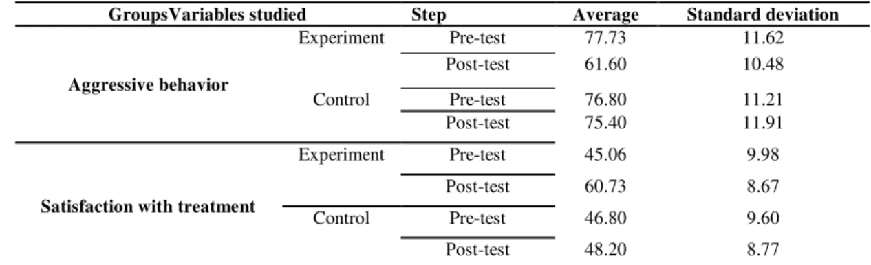 Table 2- The average, standard deviation of aggressive behaviors before and after the ACT divided of the  experimental and control groups