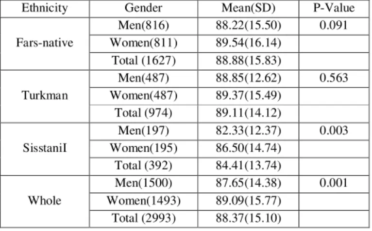 Table 2. The mean and SD of waist circumference among three ethnic groups based on gender 