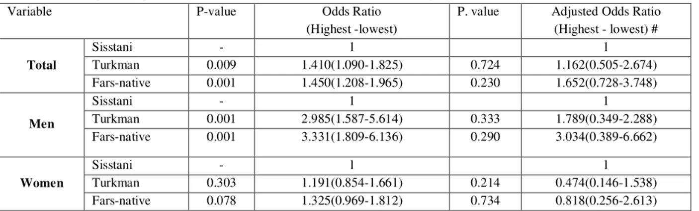 Table 4: Logistic regression estimate the odds Ratio of Central obesity in the north of Iran (95% CI)   Adjusted Odds Ratio 