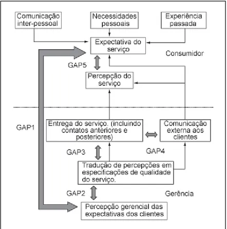 Figura 1 - Modelo GAP da Qualidade de Serviços (Fonte: Salomi et al., 2005) 