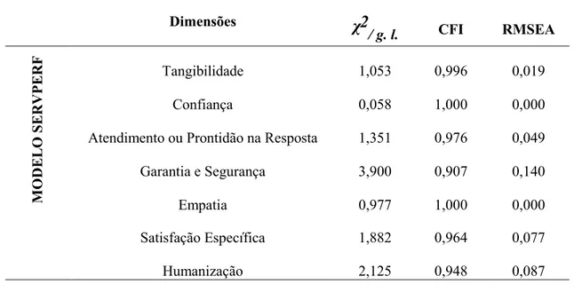 Tabela 2 - Ajustamento do modelo SERVPERF ao âmbito hospitalar (Fonte: Dados de pesquisa) 