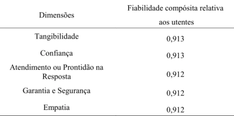 Tabela 3 – Fiabilidade Compósita 