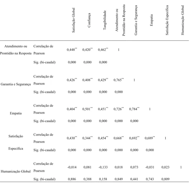 Tabela 7 - Correlação da satisfação global dos doentes com os factores em estudo - continuação 