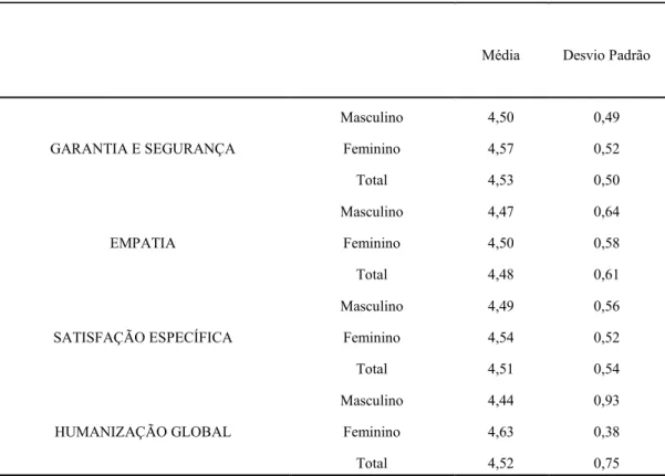 Tabela 9 - Estatísticas Descritivas – Género dos utentes e factores em estudo - continuação 