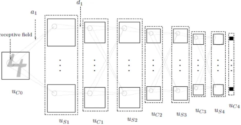 Figure 2.1: The topology of the basic Neocognitron [Fuk80].