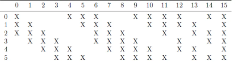 Figure 2.7: The connection scheme of layer C3 of Lenet-5: a cross indicates a connection between a particular feature map in S2 (row) and a map in C3 (column) [LBBH98].