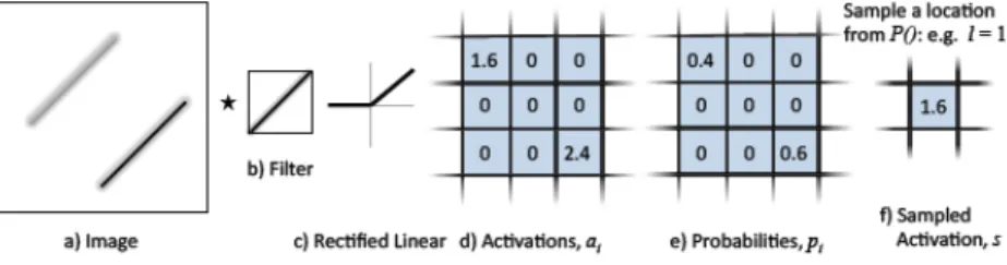 Figure 2.8: Toy example illustrating stochastic pooling. a) Input image. b) Convolutional filter
