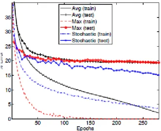 Figure 2.9: CIFAR-10 train and test error rates throughout training for average, max, and stochastic pooling [ZF13].